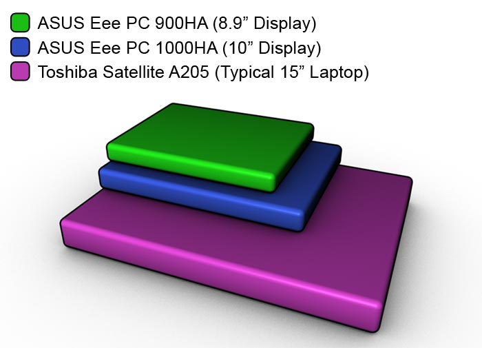 Rendering showing relative size of eee